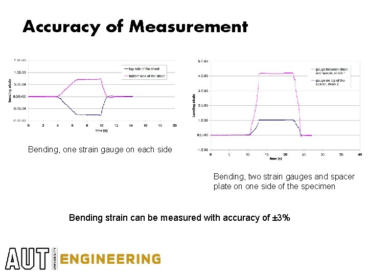 Accuracy of Measurement Bending, one strain gauge on each side Bending, two strain gauges Accuracy of Measurement Bending, one strain gauge on each side Bending, two strain gauges
