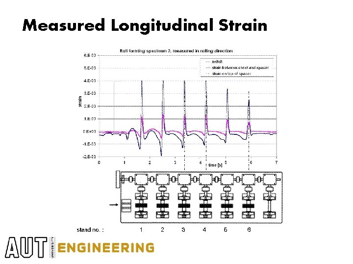 Measured Longitudinal Strain Measured Longitudinal Strain