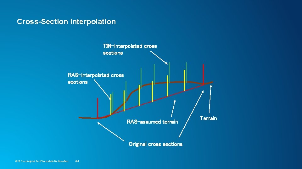 Cross-Section Interpolation TIN-interpolated cross sections RAS-assumed terrain Original cross sections GIS Techniques for Floodplain