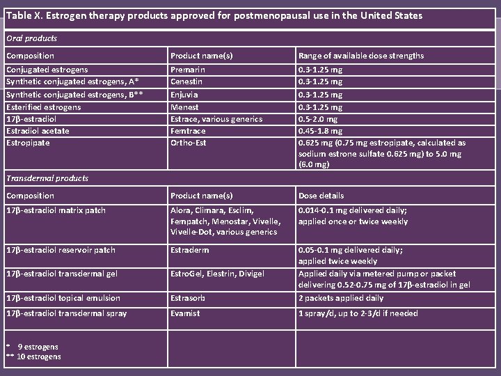 Table X. Estrogen therapy products approved for postmenopausal use in the United States Oral