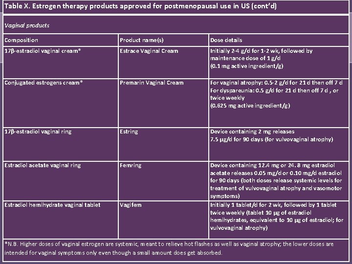 Table X. Estrogen therapy products approved for postmenopausal use in US (cont’d) Vaginal products