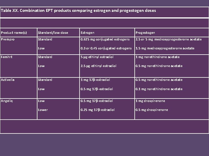 Table XX. Combination EPT products comparing estrogen and progestogen doses Product name(s) Standard/low dose