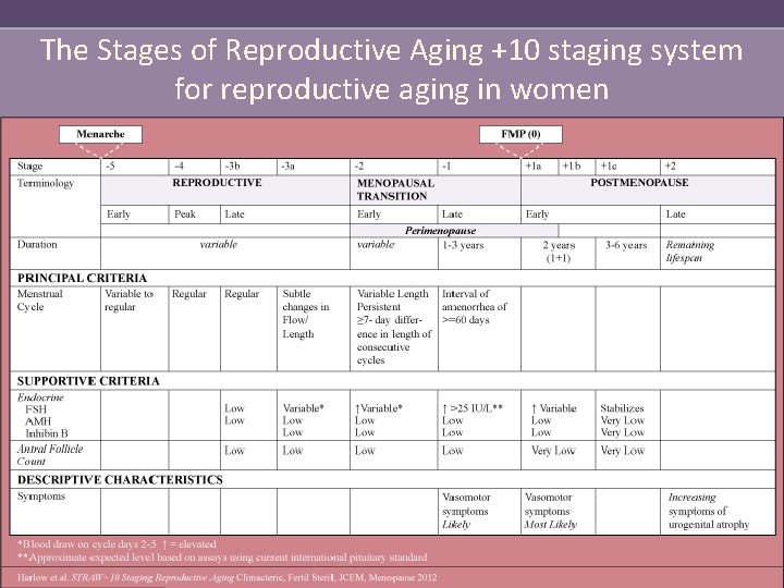 The Stages of Reproductive Aging +10 staging system for reproductive aging in women 
