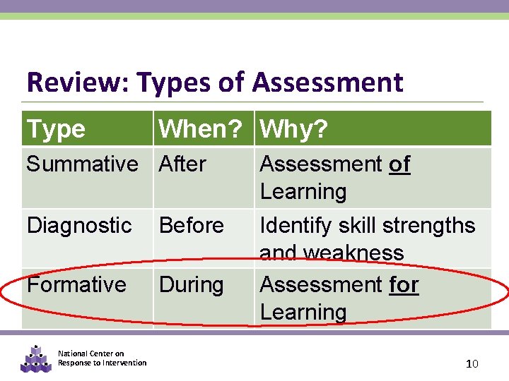 Review: Types of Assessment Type When? Why? After Before During Assessment of Learning Identify