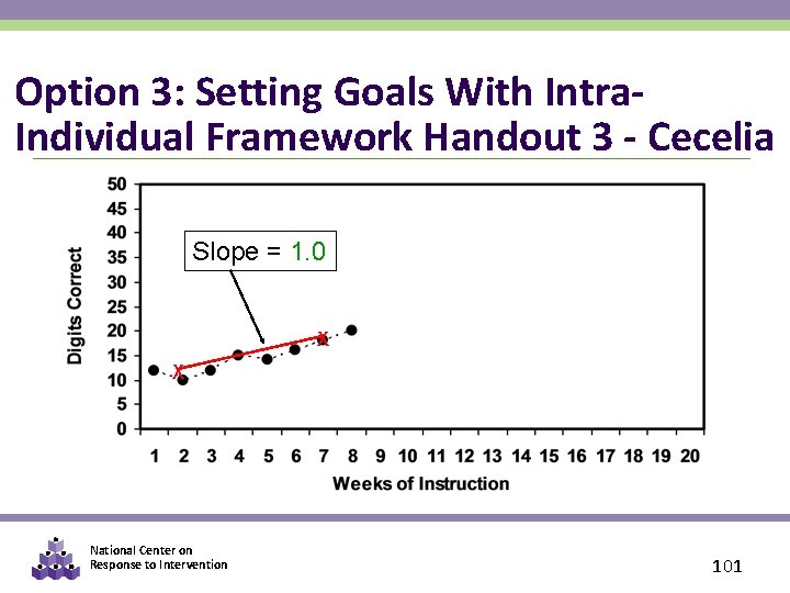 Option 3: Setting Goals With Intra. Individual Framework Handout 3 - Cecelia Slope =