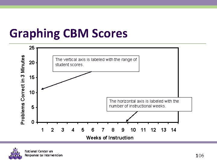 Graphing CBM Scores Problems Correct in 3 Minutes 25 The vertical axis is labeled