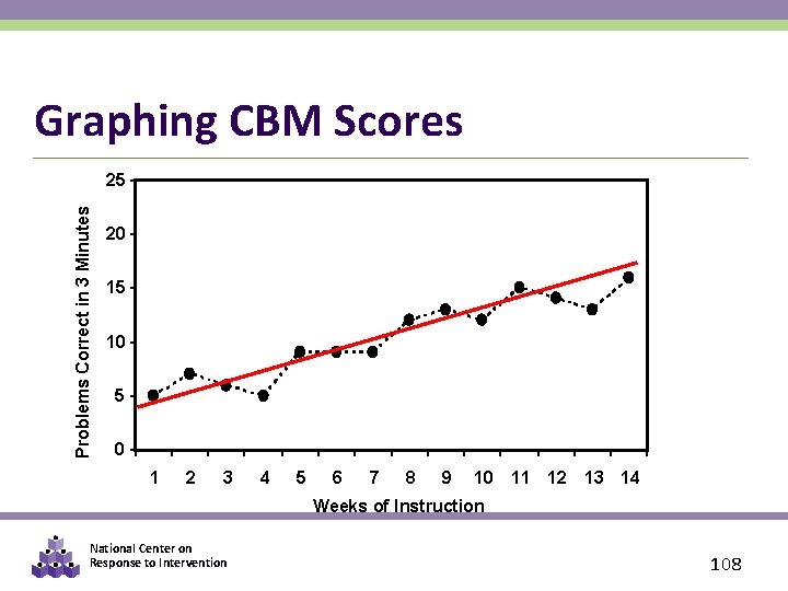 Graphing CBM Scores Problems Correct in 3 Minutes 25 20 15 10 5 0