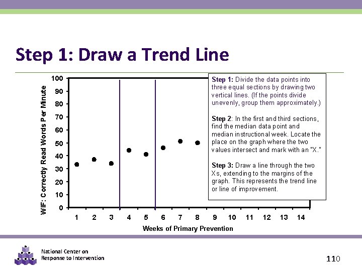 Step 1: Draw a Trend Line WIF: Correctly Read Words Per Minute 100 Step