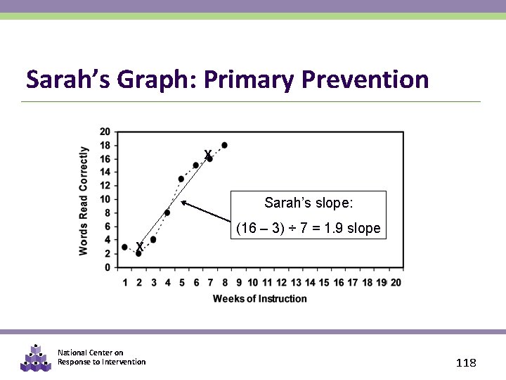 Sarah’s Graph: Primary Prevention X Sarah’s slope: (16 – 3) ÷ 7 = 1.