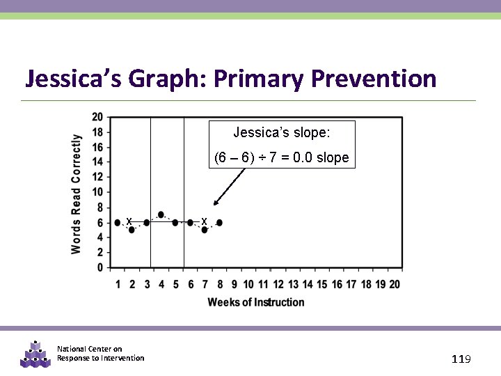 Jessica’s Graph: Primary Prevention Jessica’s slope: (6 – 6) ÷ 7 = 0. 0