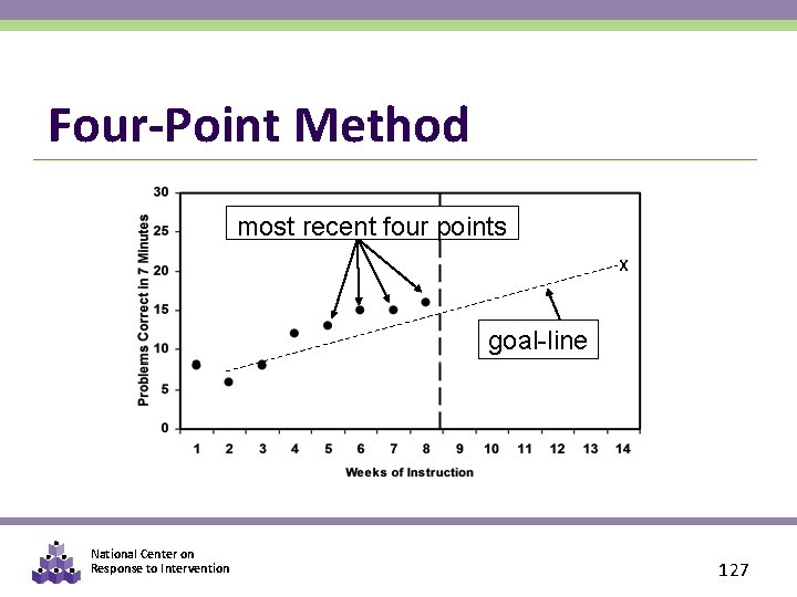 Four-Point Method most recent four points X goal-line National Center on Response to Intervention