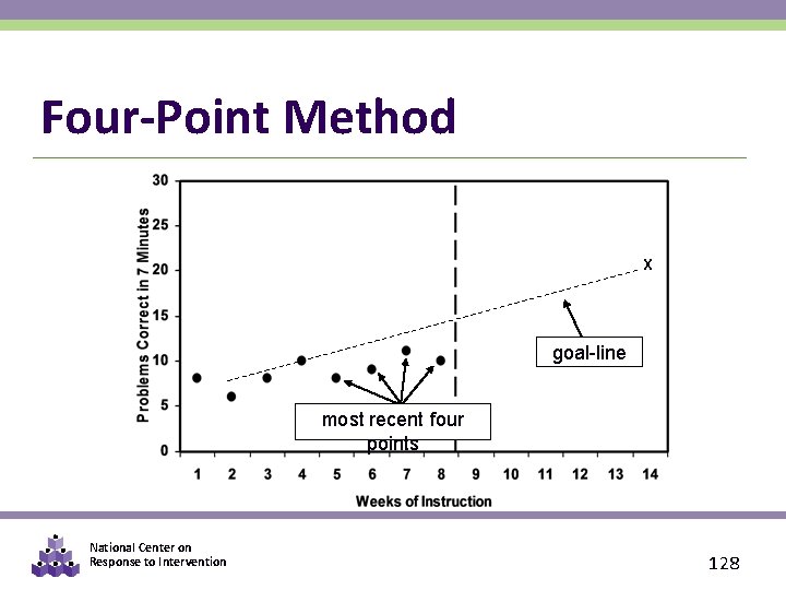 Four-Point Method X goal-line most recent four points National Center on Response to Intervention