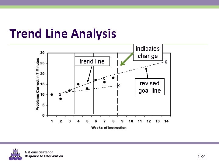 Trend Line Analysis indicates change trend line X X National Center on Response to