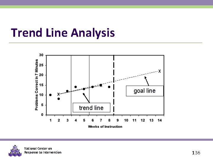 Trend Line Analysis X X X goal line trend line National Center on Response