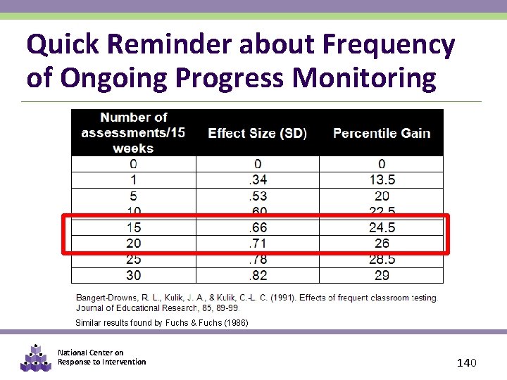 Quick Reminder about Frequency of Ongoing Progress Monitoring Similar results found by Fuchs &