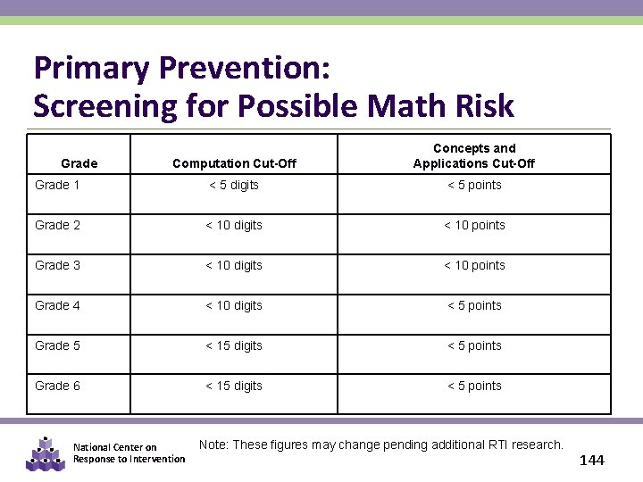 Primary Prevention: Screening for Possible Math Risk Computation Cut-Off Concepts and Applications Cut-Off Grade