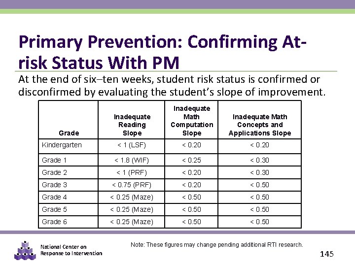 Primary Prevention: Confirming Atrisk Status With PM At the end of six–ten weeks, student