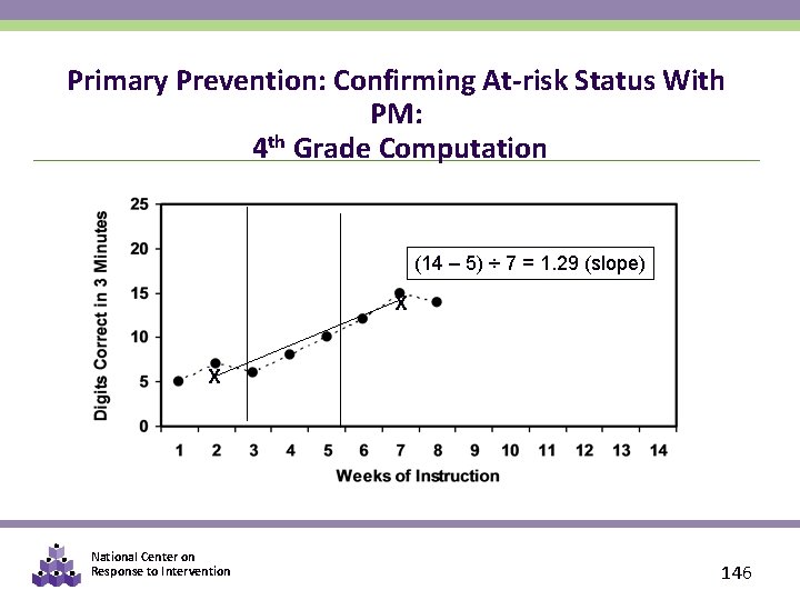 Primary Prevention: Confirming At-risk Status With PM: 4 th Grade Computation (14 – 5)