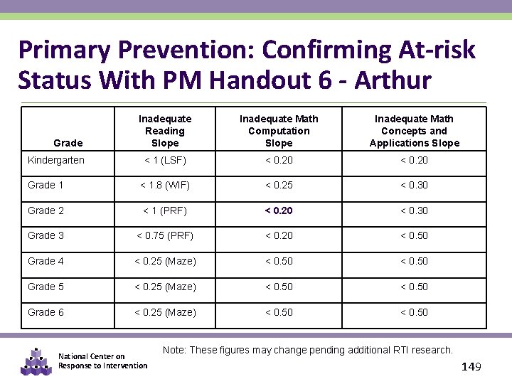 Primary Prevention: Confirming At-risk Status With PM Handout 6 - Arthur Inadequate Reading Slope