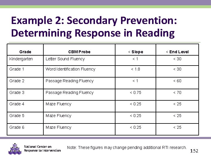 Example 2: Secondary Prevention: Determining Response in Reading Grade CBM Probe < Slope <