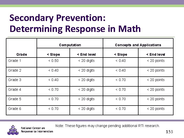 Secondary Prevention: Determining Response in Math Computation Concepts and Applications < Slope < End