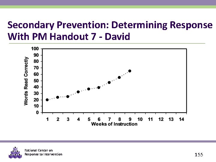 Secondary Prevention: Determining Response With PM Handout 7 - David National Center on Response