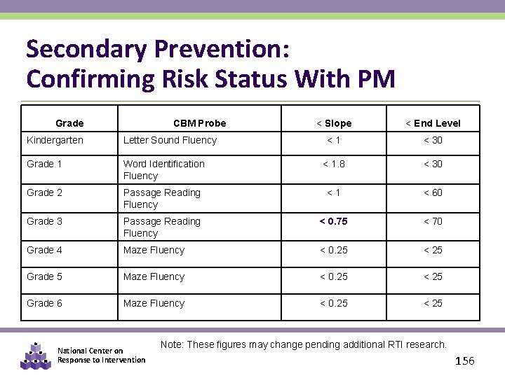 Secondary Prevention: Confirming Risk Status With PM Grade CBM Probe < Slope < End