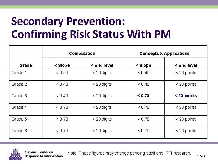 Secondary Prevention: Confirming Risk Status With PM Computation Concepts & Applications < Slope <