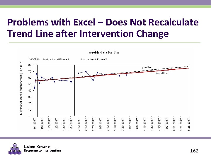 Problems with Excel – Does Not Recalculate Trend Line after Intervention Change National Center