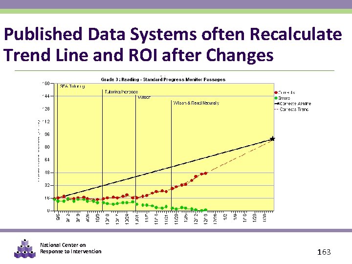 Published Data Systems often Recalculate Trend Line and ROI after Changes National Center on