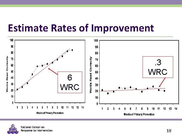 Estimate Rates of Improvement 6 WRC National Center on Response to Intervention . 3