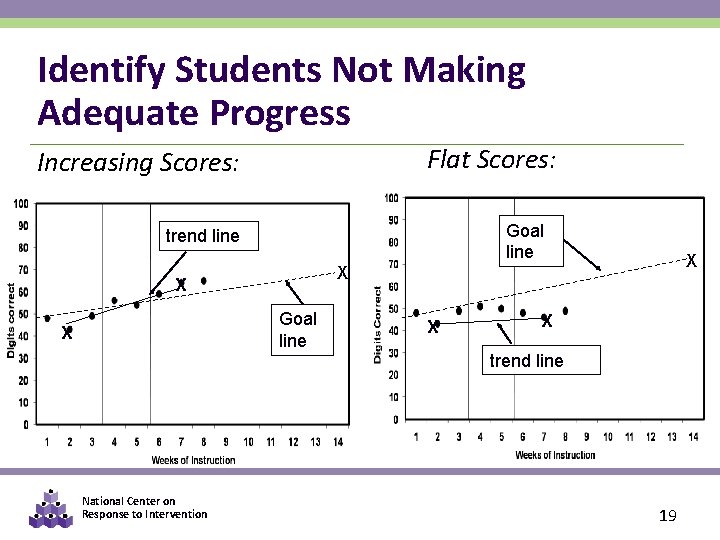 Identify Students Not Making Adequate Progress Flat Scores: Increasing Scores: Goal line trend line