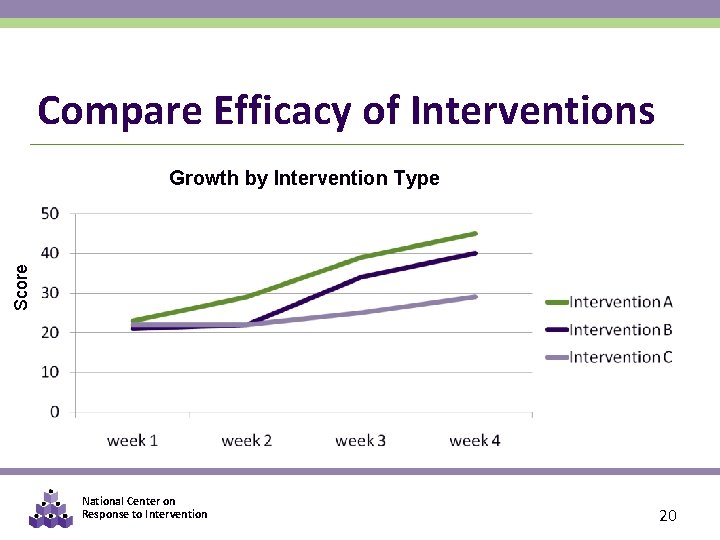 Compare Efficacy of Interventions Score Growth by Intervention Type National Center on Response to