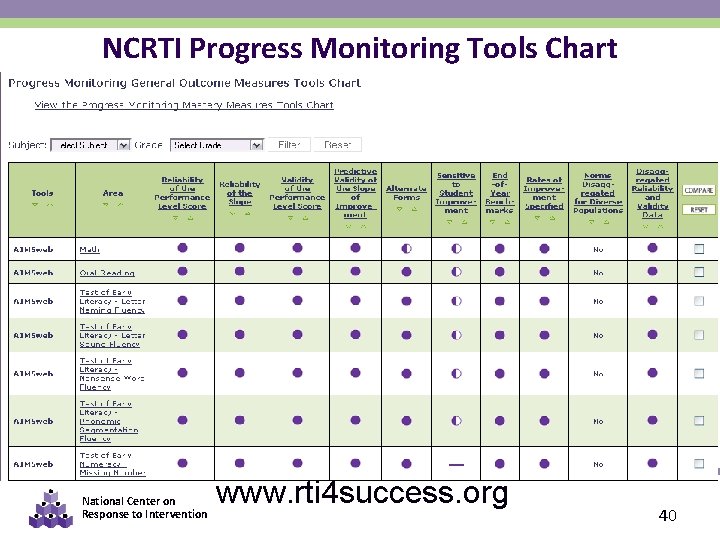 NCRTI Progress Monitoring Tools Chart National Center on Response to Intervention www. rti 4