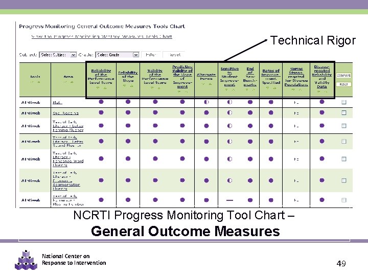 Technical Rigor NCRTI Progress Monitoring Tool Chart – General Outcome Measures National Center on