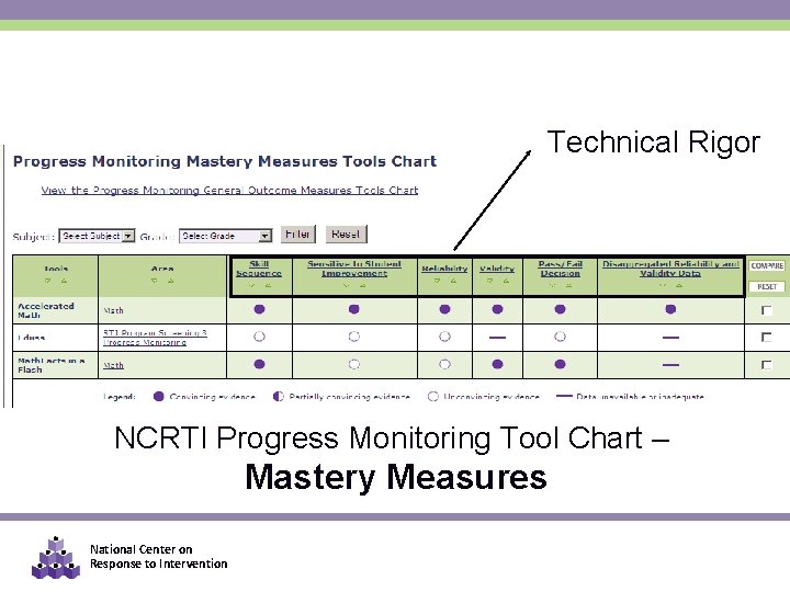 Technical Rigor NCRTI Progress Monitoring Tool Chart – Mastery Measures National Center on Response