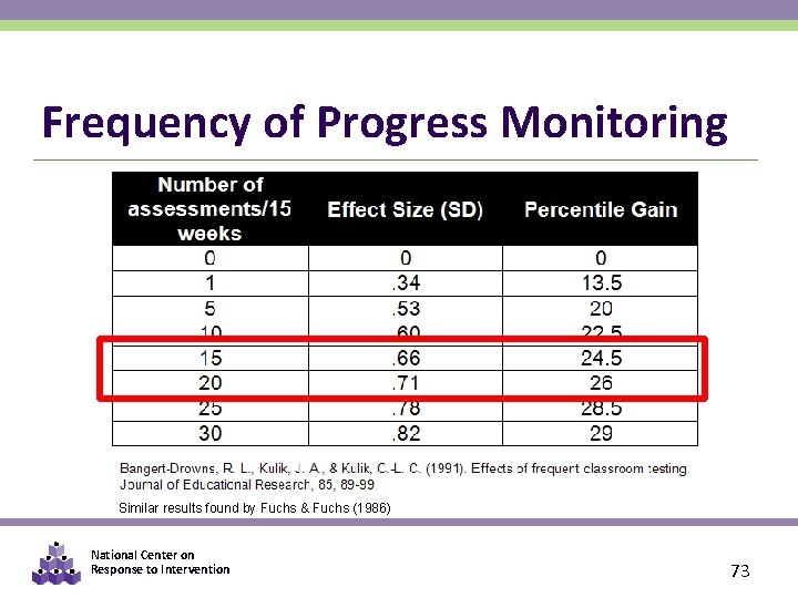 Frequency of Progress Monitoring Similar results found by Fuchs & Fuchs (1986) National Center