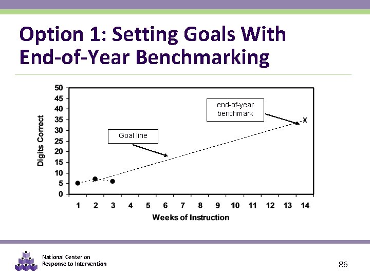 Option 1: Setting Goals With End-of-Year Benchmarking end-of-year benchmark X Goal line National Center