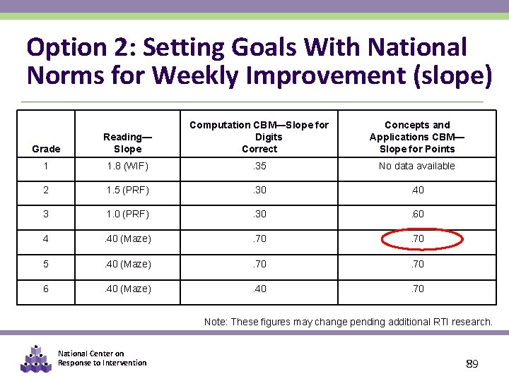 Option 2: Setting Goals With National Norms for Weekly Improvement (slope) Grade Reading— Slope