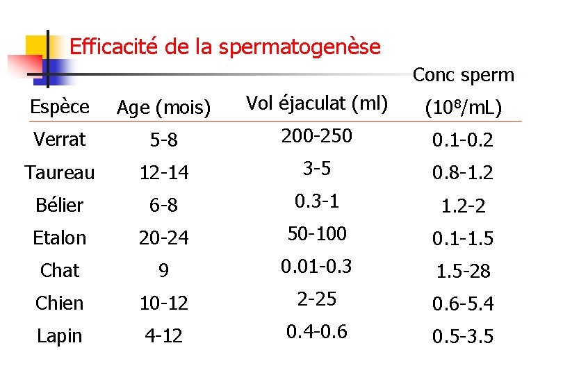 Efficacité de la spermatogenèse Conc sperm Espèce Age (mois) Vol éjaculat (ml) (108/m. L)