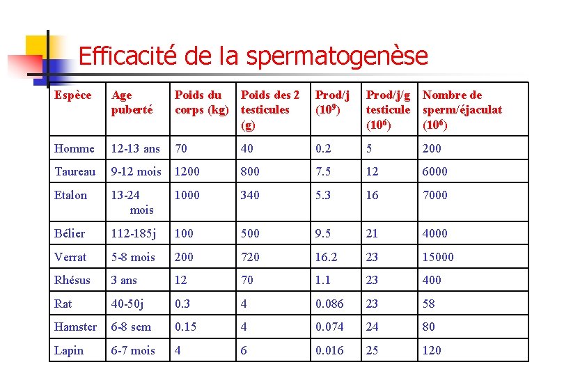 Efficacité de la spermatogenèse Espèce Age puberté Poids du Poids des 2 corps (kg)