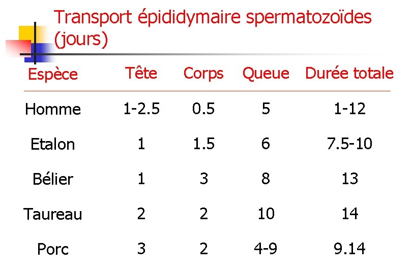 Transport épididymaire spermatozoïdes (jours) Espèce Tête Corps Queue Durée totale Homme 1 -2. 5