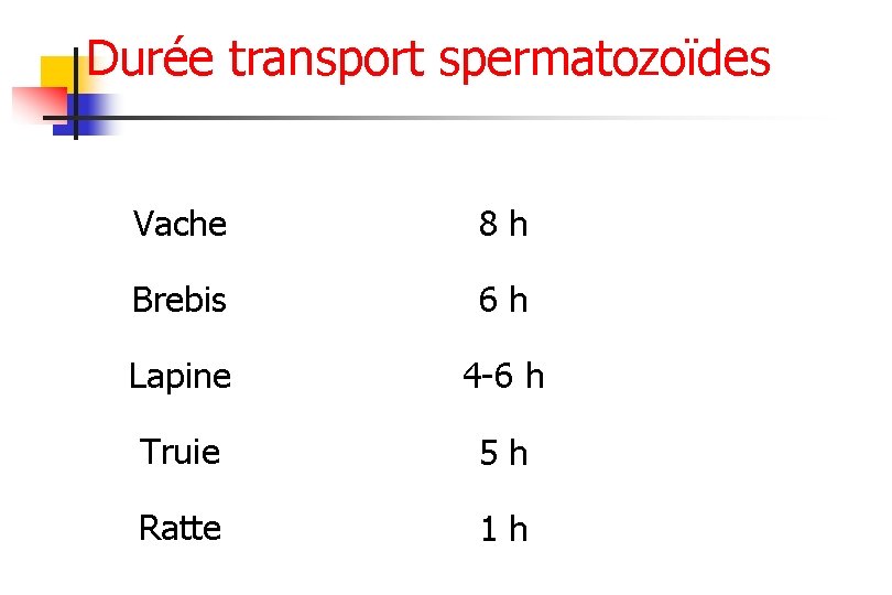 Durée transport spermatozoïdes Vache 8 h Brebis 6 h Lapine 4 -6 h Truie