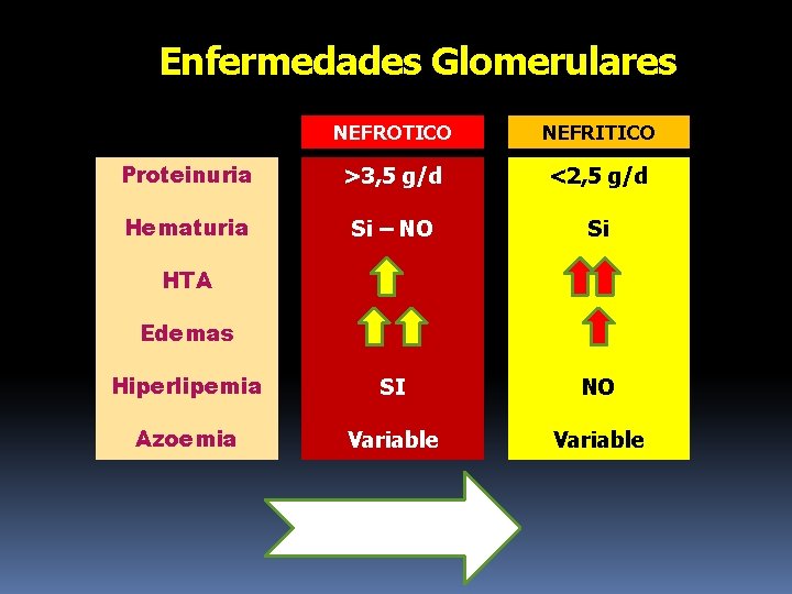 Enfermedades Glomerulares NEFROTICO NEFRITICO Proteinuria >3, 5 g/d <2, 5 g/d Hematuria Si –