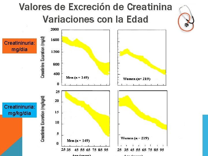 Valores de Excreción de Creatinina Variaciones con la Edad Creatininuria: mg/día Creatininuria: mg/kg/día 