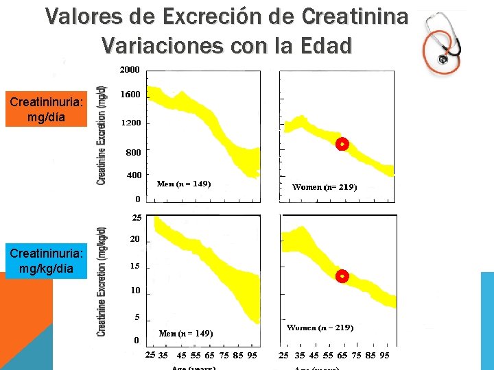 Valores de Excreción de Creatinina Variaciones con la Edad Creatininuria: mg/día Creatininuria: mg/kg/día Valores de Excreción de Creatinina Variaciones con la Edad Creatininuria: mg/día Creatininuria: mg/kg/día