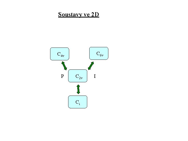Soustavy ve 2 D C 6 v C 4 v P C 2 v