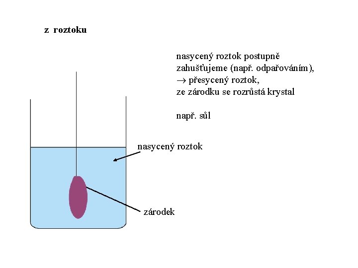 z roztoku nasycený roztok postupně zahušťujeme (např. odpařováním), přesycený roztok, ze zárodku se rozrůstá