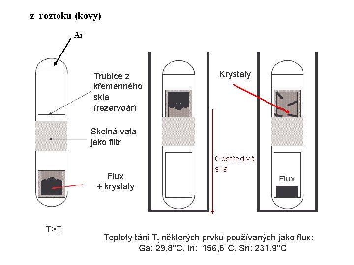 z roztoku (kovy) Ar Trubice z křemenného skla (rezervoár) Krystaly Skelná vata jako filtr