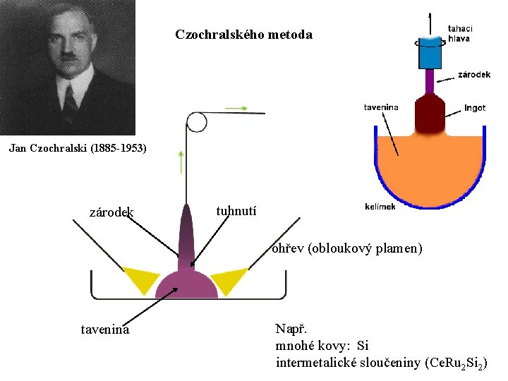 Czochralského metoda Jan Czochralski (1885 -1953) zárodek tuhnutí ohřev (obloukový plamen) tavenina Např. mnohé